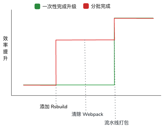 upgrade-process-line-chart